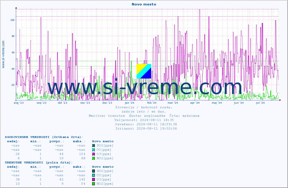 POVPREČJE :: Novo mesto :: SO2 | CO | O3 | NO2 :: zadnje leto / en dan.
