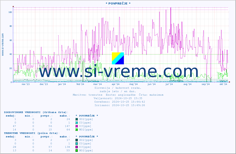 POVPREČJE :: * POVPREČJE * :: SO2 | CO | O3 | NO2 :: zadnje leto / en dan.