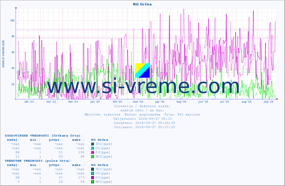 POVPREČJE :: NG Grčna :: SO2 | CO | O3 | NO2 :: zadnje leto / en dan.