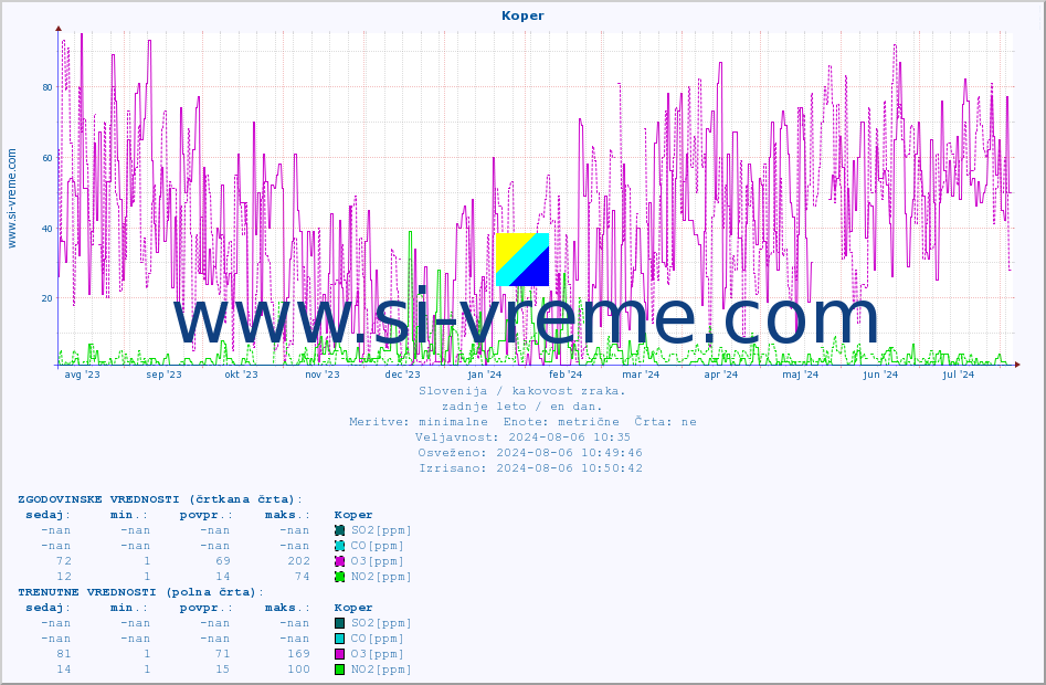 POVPREČJE :: Koper :: SO2 | CO | O3 | NO2 :: zadnje leto / en dan.