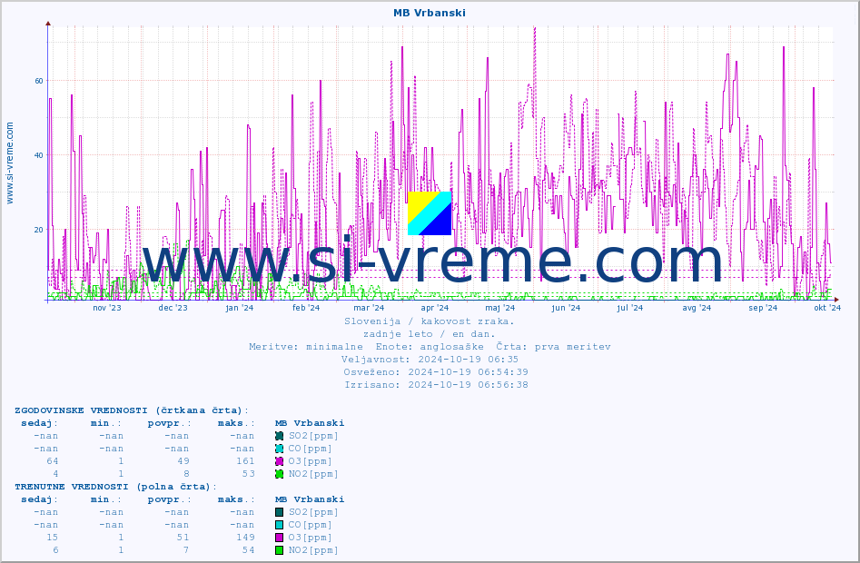 POVPREČJE :: MB Vrbanski :: SO2 | CO | O3 | NO2 :: zadnje leto / en dan.