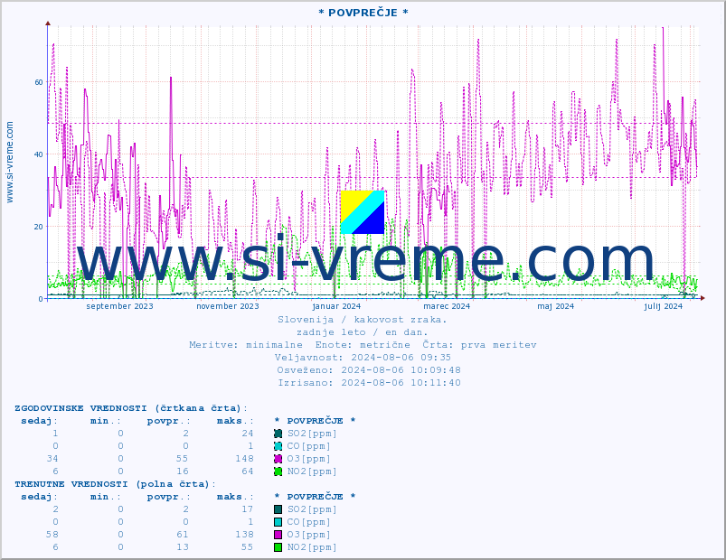 POVPREČJE :: * POVPREČJE * :: SO2 | CO | O3 | NO2 :: zadnje leto / en dan.