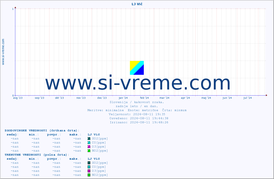 POVPREČJE :: LJ Vič :: SO2 | CO | O3 | NO2 :: zadnje leto / en dan.