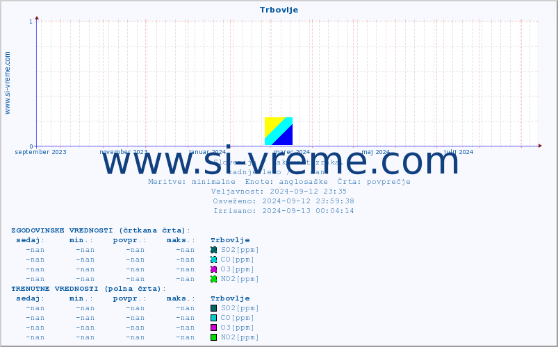 POVPREČJE :: Trbovlje :: SO2 | CO | O3 | NO2 :: zadnje leto / en dan.