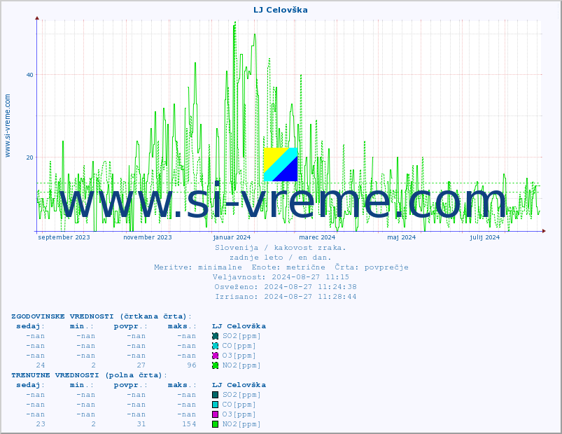 POVPREČJE :: LJ Celovška :: SO2 | CO | O3 | NO2 :: zadnje leto / en dan.