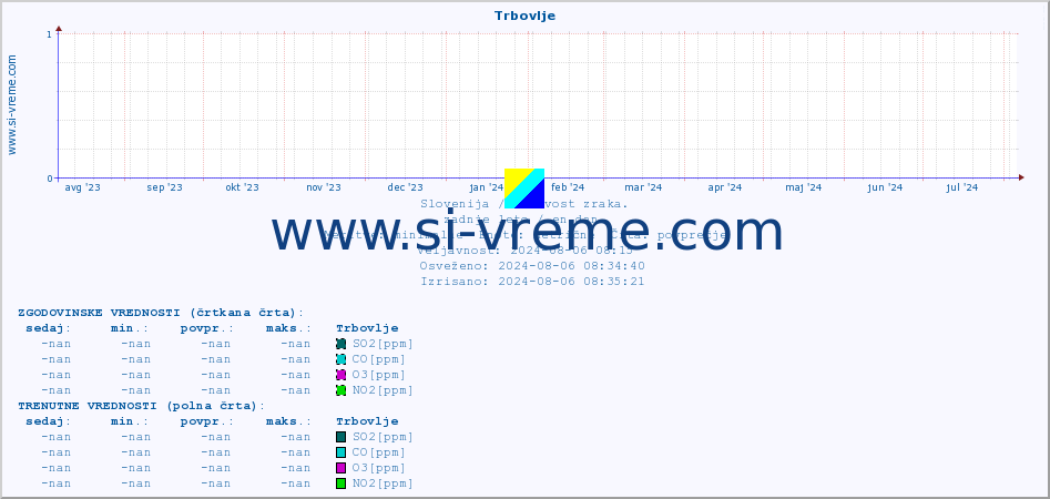 POVPREČJE :: Trbovlje :: SO2 | CO | O3 | NO2 :: zadnje leto / en dan.