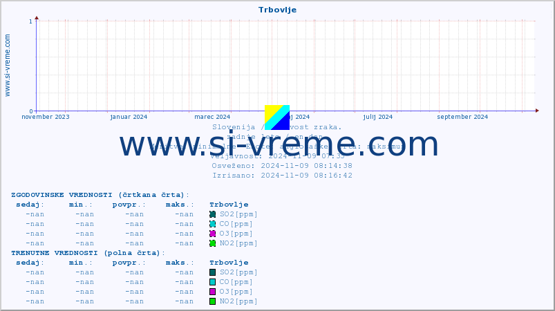 POVPREČJE :: Trbovlje :: SO2 | CO | O3 | NO2 :: zadnje leto / en dan.
