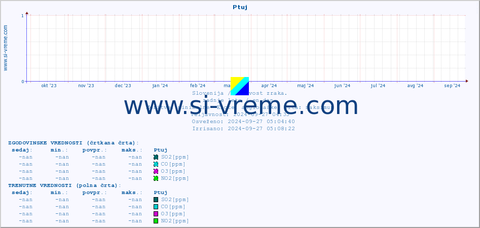 POVPREČJE :: Ptuj :: SO2 | CO | O3 | NO2 :: zadnje leto / en dan.