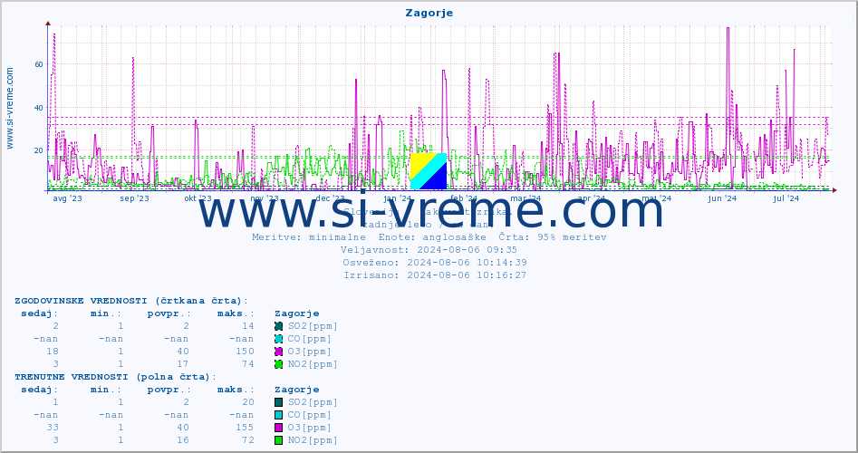 POVPREČJE :: Zagorje :: SO2 | CO | O3 | NO2 :: zadnje leto / en dan.