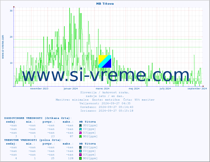 POVPREČJE :: MB Titova :: SO2 | CO | O3 | NO2 :: zadnje leto / en dan.