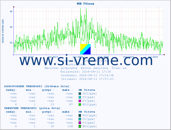 POVPREČJE :: MB Titova :: SO2 | CO | O3 | NO2 :: zadnje leto / en dan.