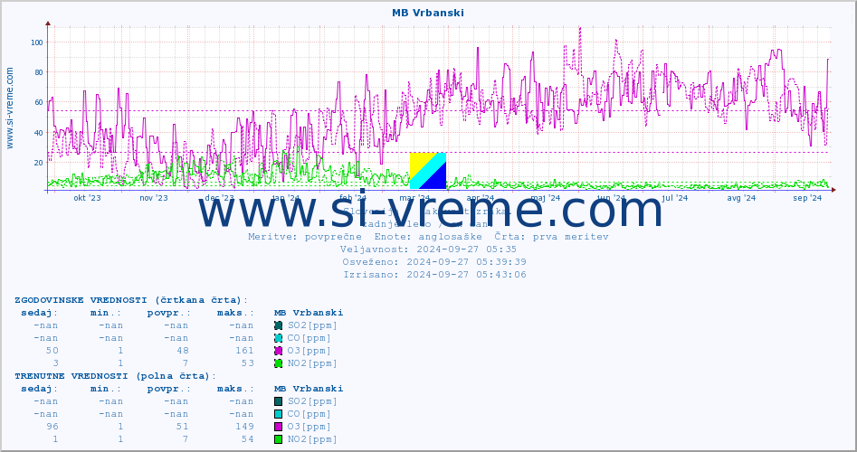 POVPREČJE :: MB Vrbanski :: SO2 | CO | O3 | NO2 :: zadnje leto / en dan.