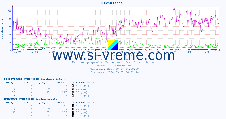 POVPREČJE :: * POVPREČJE * :: SO2 | CO | O3 | NO2 :: zadnje leto / en dan.
