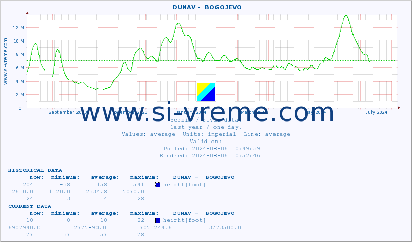  ::  DUNAV -  BOGOJEVO :: height |  |  :: last year / one day.