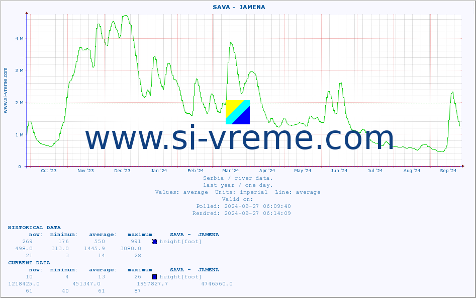  ::  SAVA -  JAMENA :: height |  |  :: last year / one day.