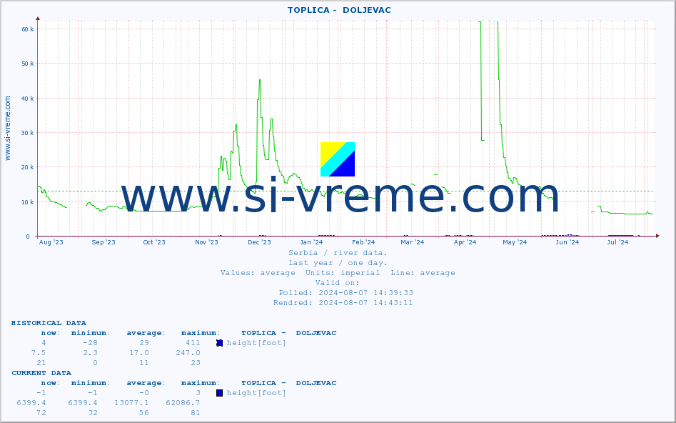  ::  TOPLICA -  DOLJEVAC :: height |  |  :: last year / one day.