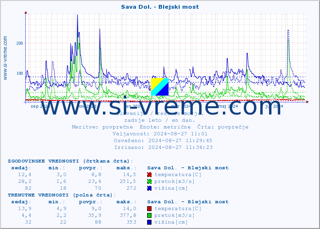 POVPREČJE :: Sava Dol. - Blejski most :: temperatura | pretok | višina :: zadnje leto / en dan.