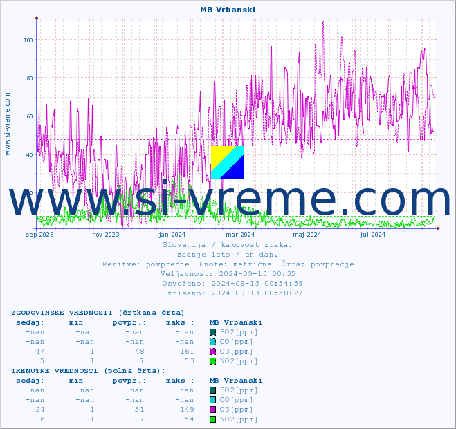 POVPREČJE :: MB Vrbanski :: SO2 | CO | O3 | NO2 :: zadnje leto / en dan.