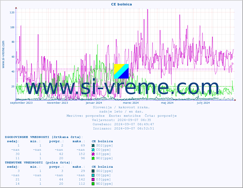 POVPREČJE :: CE bolnica :: SO2 | CO | O3 | NO2 :: zadnje leto / en dan.