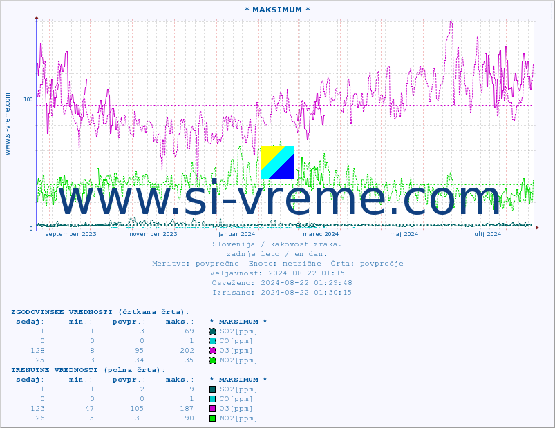 POVPREČJE :: * MAKSIMUM * :: SO2 | CO | O3 | NO2 :: zadnje leto / en dan.