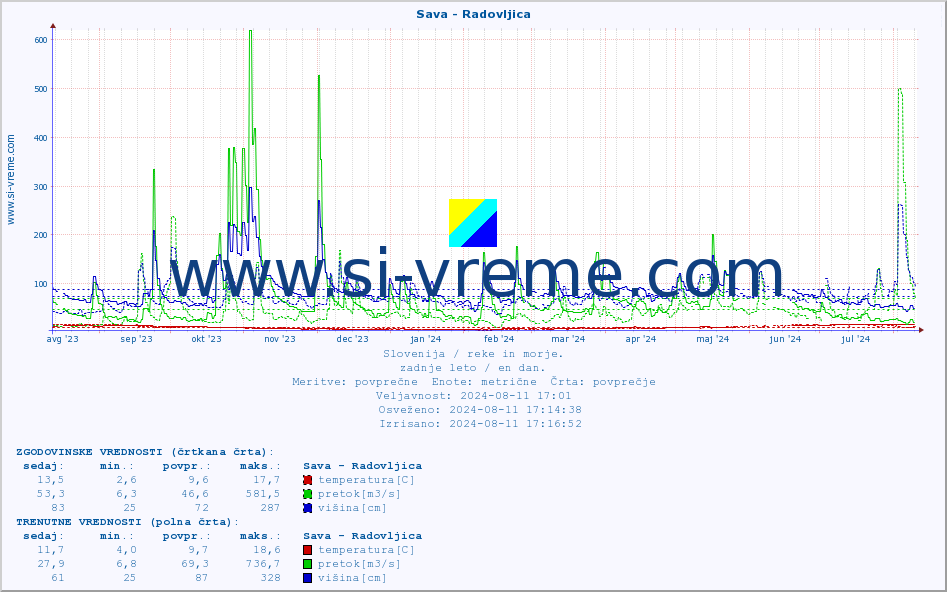 POVPREČJE :: Sava - Radovljica :: temperatura | pretok | višina :: zadnje leto / en dan.