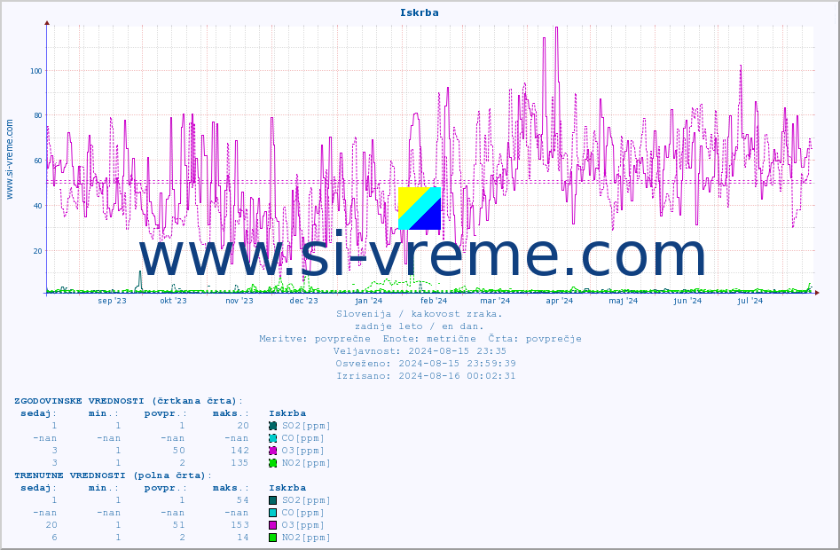 POVPREČJE :: Iskrba :: SO2 | CO | O3 | NO2 :: zadnje leto / en dan.