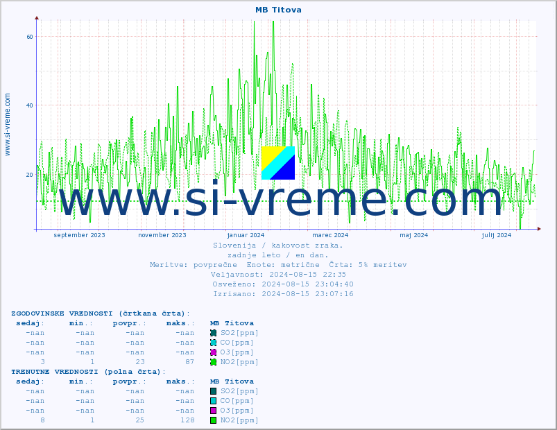 POVPREČJE :: MB Titova :: SO2 | CO | O3 | NO2 :: zadnje leto / en dan.