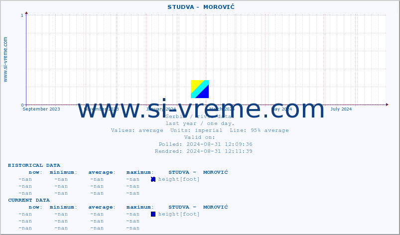  ::  STUDVA -  MOROVIĆ :: height |  |  :: last year / one day.