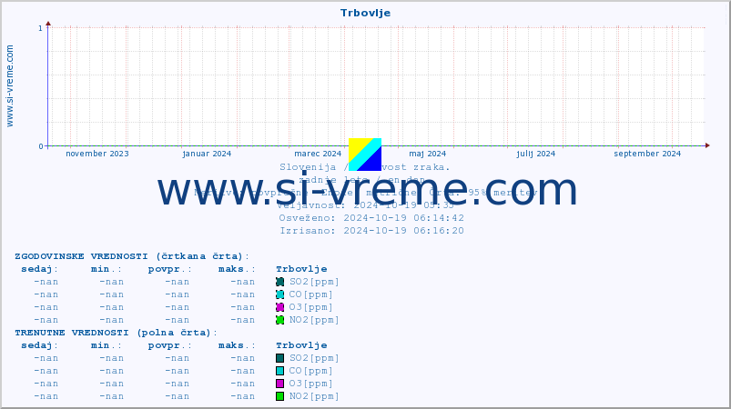 POVPREČJE :: Trbovlje :: SO2 | CO | O3 | NO2 :: zadnje leto / en dan.