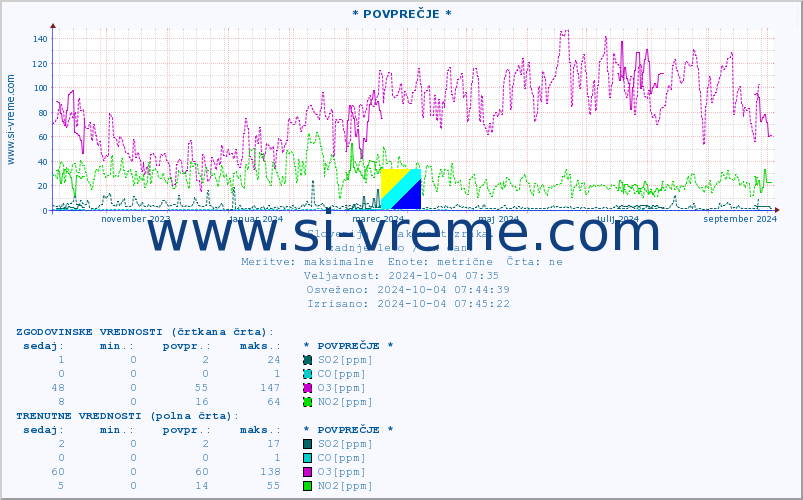 POVPREČJE :: * POVPREČJE * :: SO2 | CO | O3 | NO2 :: zadnje leto / en dan.