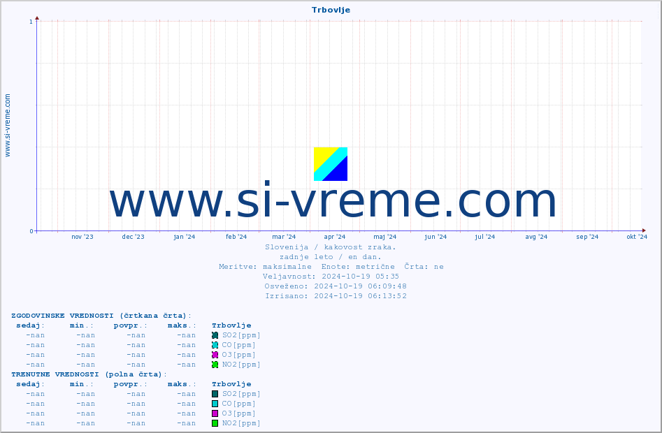 POVPREČJE :: Trbovlje :: SO2 | CO | O3 | NO2 :: zadnje leto / en dan.