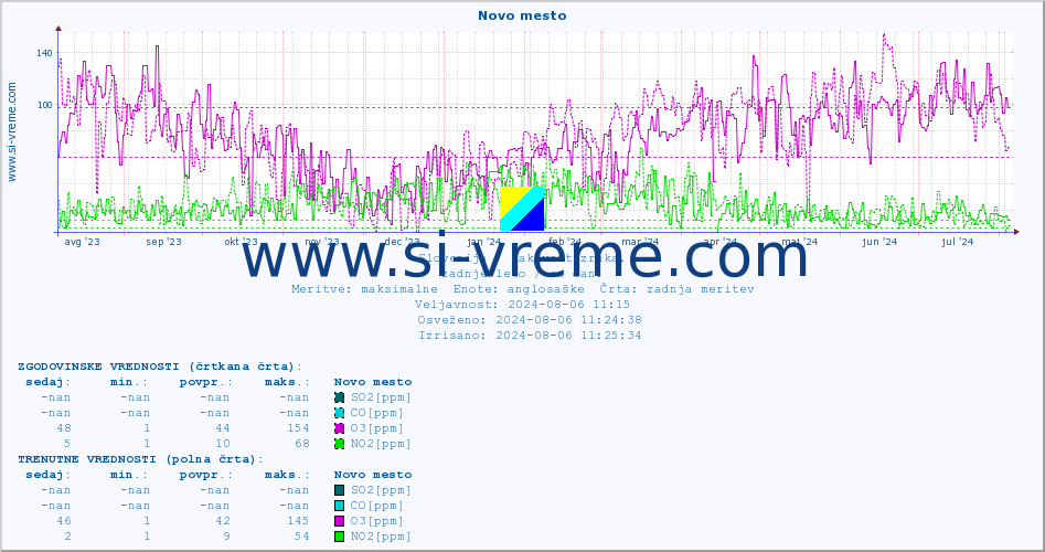POVPREČJE :: Novo mesto :: SO2 | CO | O3 | NO2 :: zadnje leto / en dan.