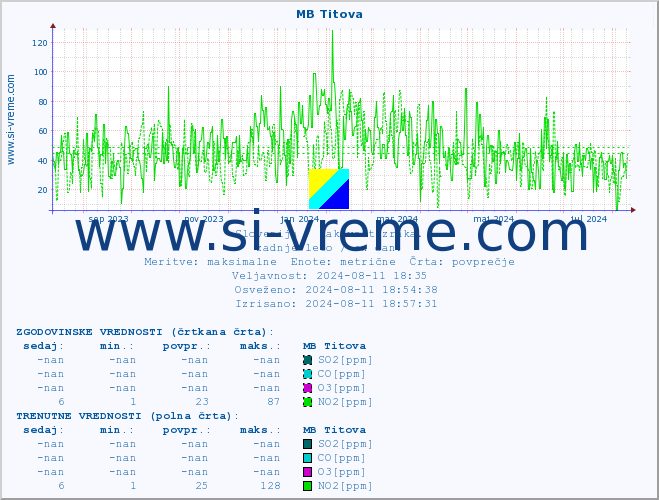 POVPREČJE :: MB Titova :: SO2 | CO | O3 | NO2 :: zadnje leto / en dan.