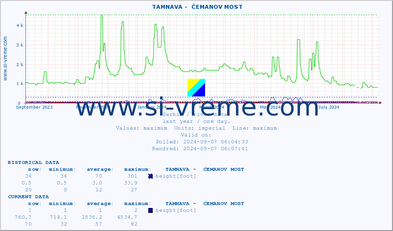  ::  TAMNAVA -  ĆEMANOV MOST :: height |  |  :: last year / one day.