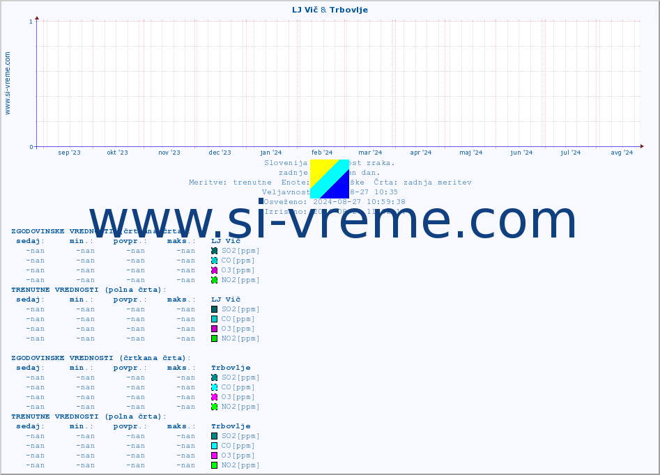 POVPREČJE :: LJ Vič & Trbovlje :: SO2 | CO | O3 | NO2 :: zadnje leto / en dan.
