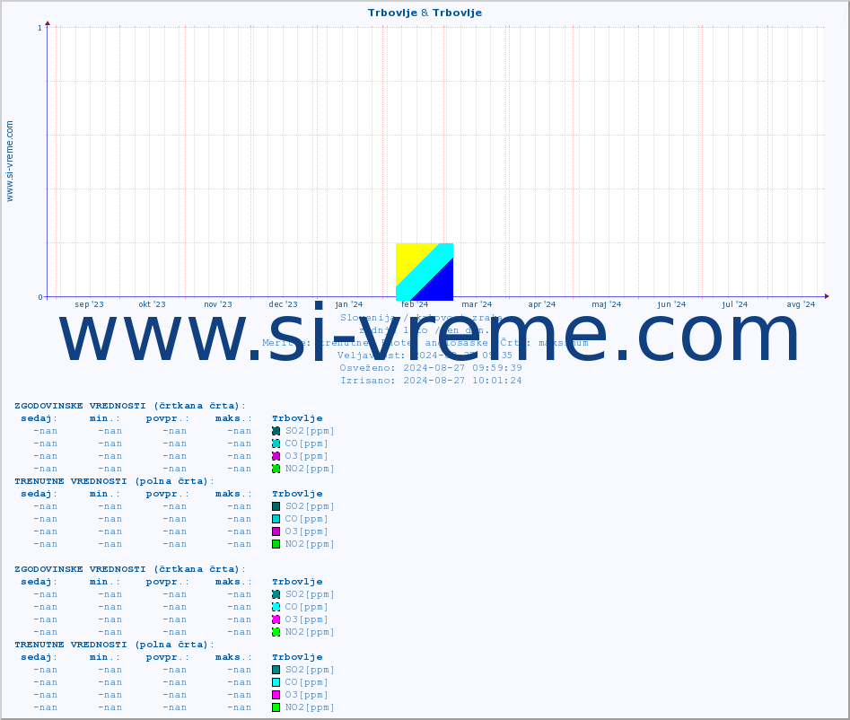 POVPREČJE :: Trbovlje & Trbovlje :: SO2 | CO | O3 | NO2 :: zadnje leto / en dan.