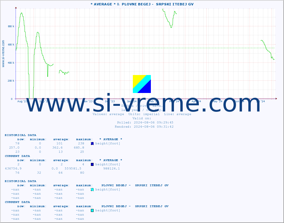  :: * AVERAGE * &  PLOVNI BEGEJ -  SRPSKI ITEBEJ GV :: height |  |  :: last year / one day.