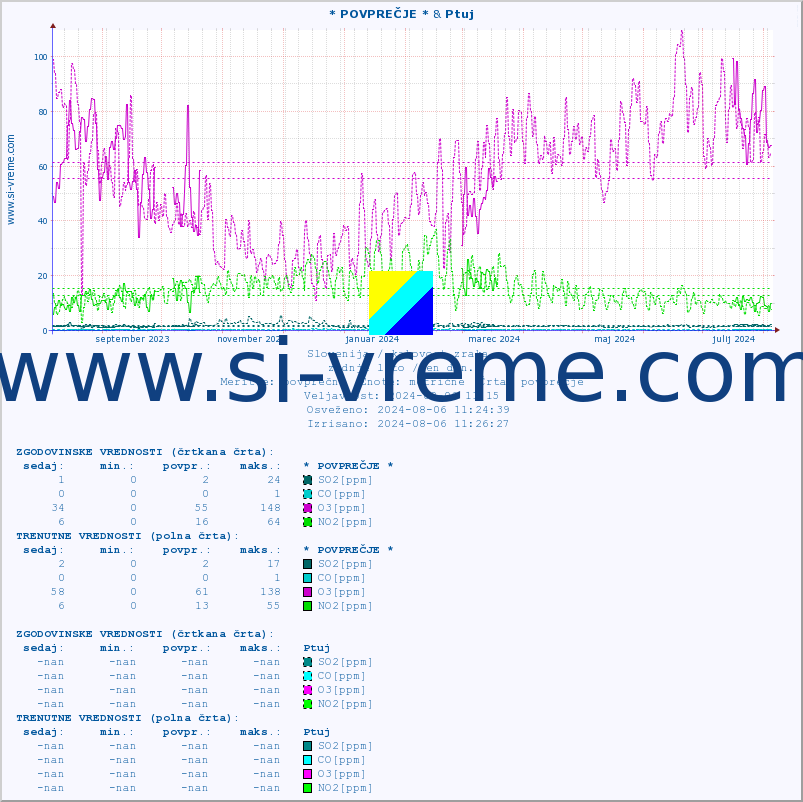 POVPREČJE :: * POVPREČJE * & Ptuj :: SO2 | CO | O3 | NO2 :: zadnje leto / en dan.