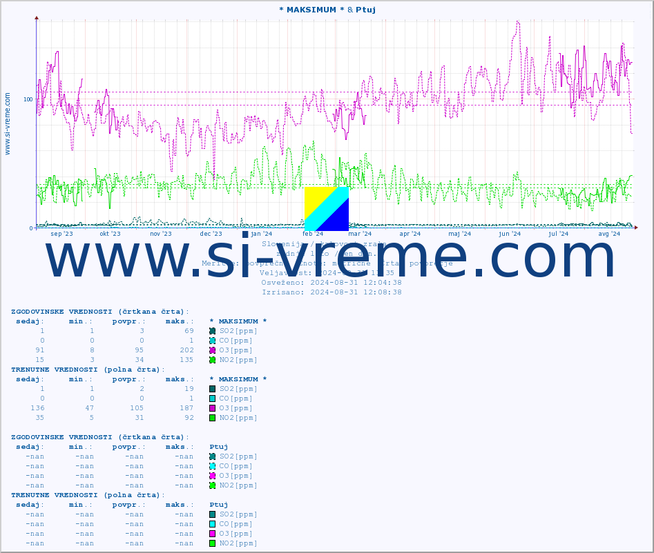 POVPREČJE :: * MAKSIMUM * & Ptuj :: SO2 | CO | O3 | NO2 :: zadnje leto / en dan.