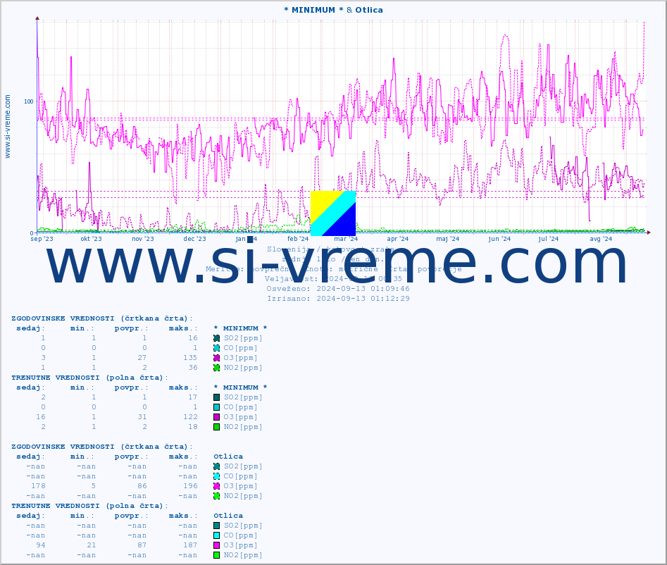 POVPREČJE :: * MINIMUM * & Otlica :: SO2 | CO | O3 | NO2 :: zadnje leto / en dan.