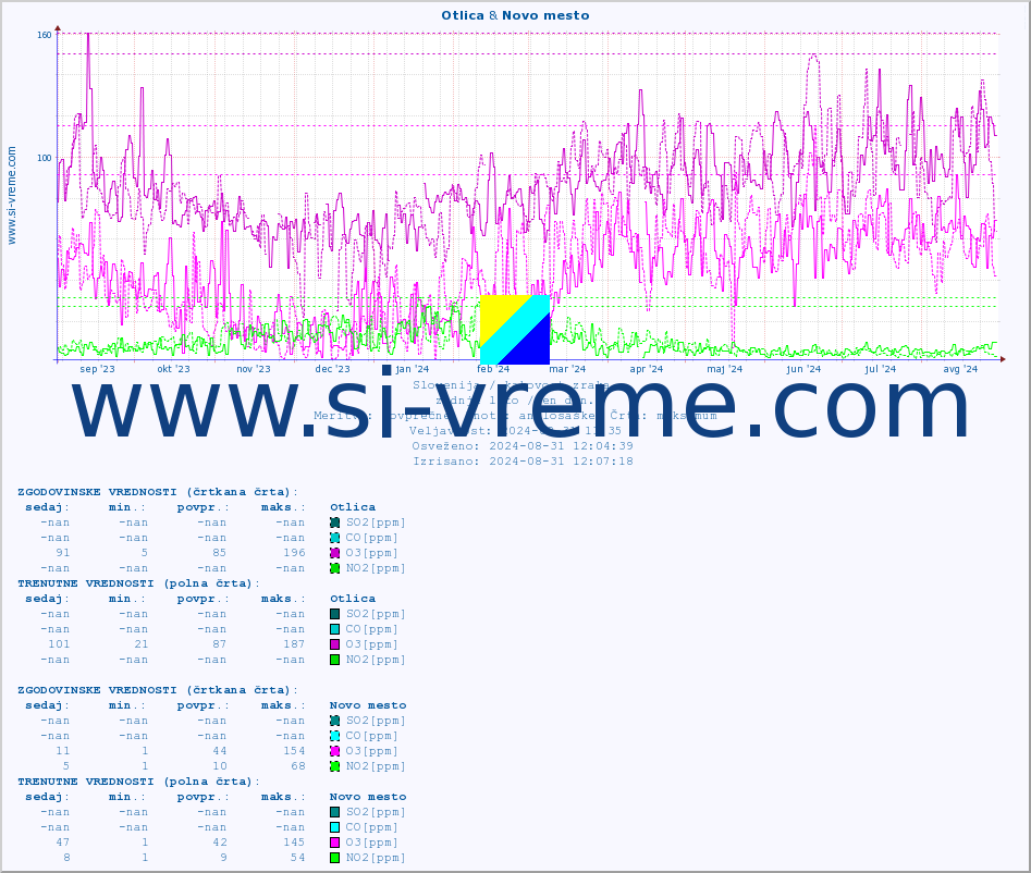 POVPREČJE :: Otlica & Novo mesto :: SO2 | CO | O3 | NO2 :: zadnje leto / en dan.