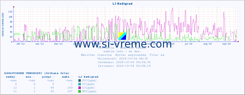 POVPREČJE :: LJ Bežigrad :: SO2 | CO | O3 | NO2 :: zadnje leto / en dan.