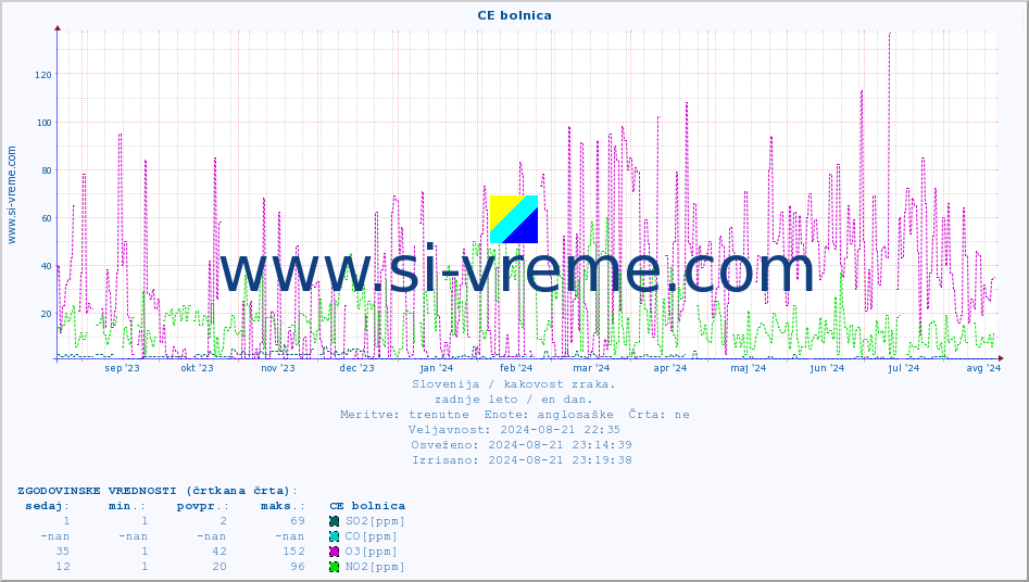 POVPREČJE :: CE bolnica :: SO2 | CO | O3 | NO2 :: zadnje leto / en dan.
