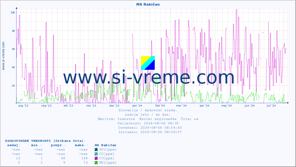 POVPREČJE :: MS Rakičan :: SO2 | CO | O3 | NO2 :: zadnje leto / en dan.