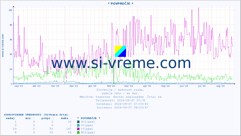 POVPREČJE :: * POVPREČJE * :: SO2 | CO | O3 | NO2 :: zadnje leto / en dan.