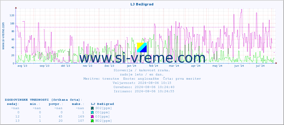 POVPREČJE :: LJ Bežigrad :: SO2 | CO | O3 | NO2 :: zadnje leto / en dan.