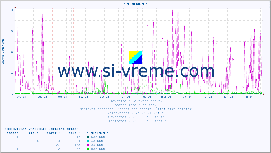 POVPREČJE :: * MINIMUM * :: SO2 | CO | O3 | NO2 :: zadnje leto / en dan.