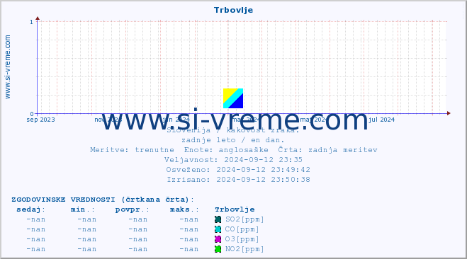 POVPREČJE :: Trbovlje :: SO2 | CO | O3 | NO2 :: zadnje leto / en dan.