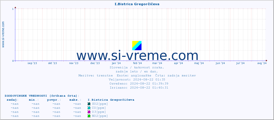 POVPREČJE :: I.Bistrica Gregorčičeva :: SO2 | CO | O3 | NO2 :: zadnje leto / en dan.