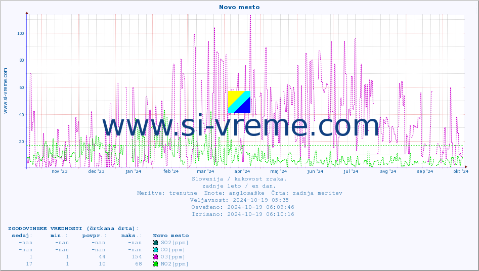 POVPREČJE :: Novo mesto :: SO2 | CO | O3 | NO2 :: zadnje leto / en dan.
